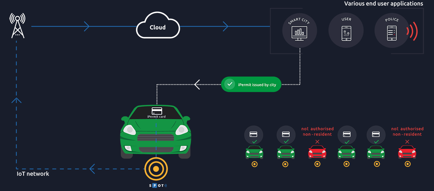 GOSPACE Tech — a unique IoT parking system made in Slovakia