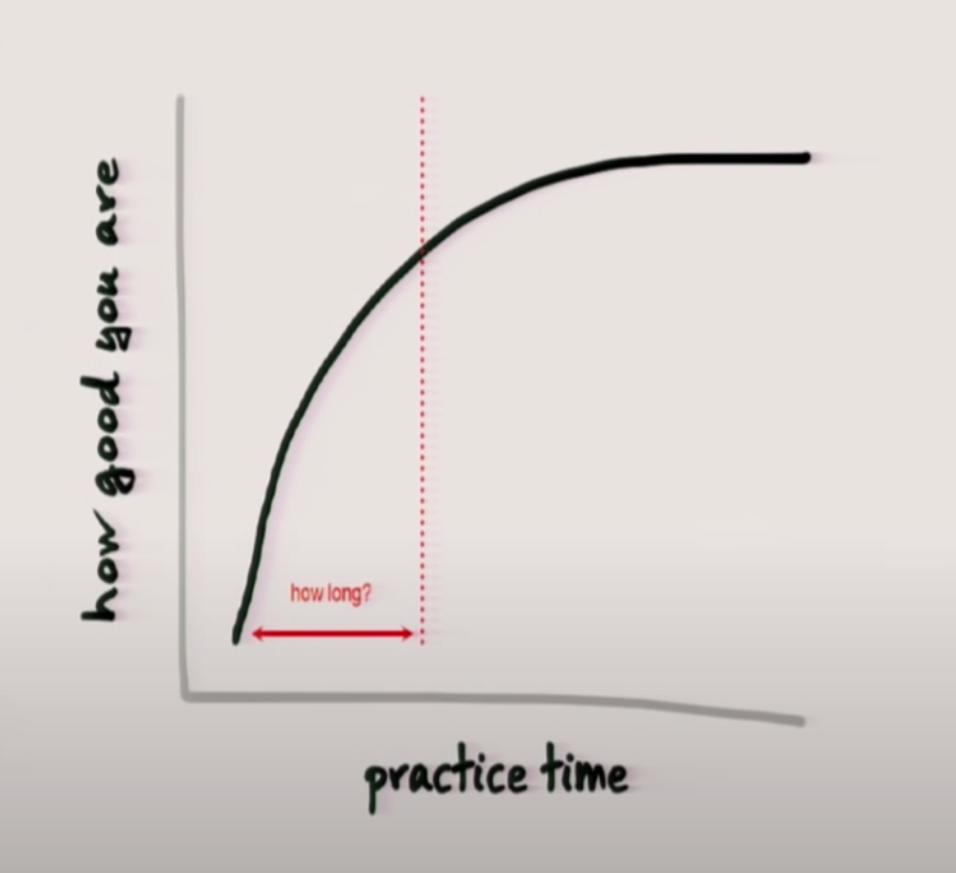 The famous learning curve ([Source](https://www.youtube.com/watch?v=5MgBikgcWnY&vl=en))