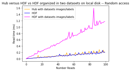 Graph of Hub versus HDF and HDF with datasets images/labels on local disk, random access — Image by author