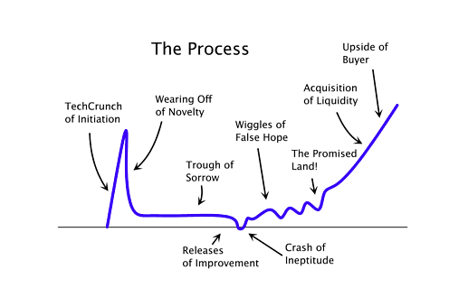 [The usual startup curve](https://andrewchen.co/after-the-techcrunch-bump-life-in-the-trough-of-sorrow/)