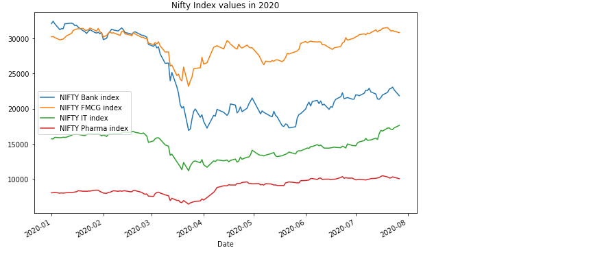 Line plot with pandas plotting