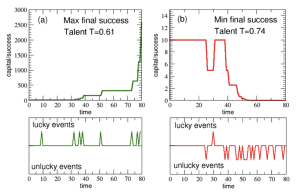 (a) Time evolution of success/capital for the most successful individual and (b) for the less successful one, compared with the corresponding sequences of lucky or unlucky events occurred during their working lives (80 semesters, i.e. 40 years). From [Talent vs Luck: the role of randomness in success and failure](https://arxiv.org/abs/1802.07068)