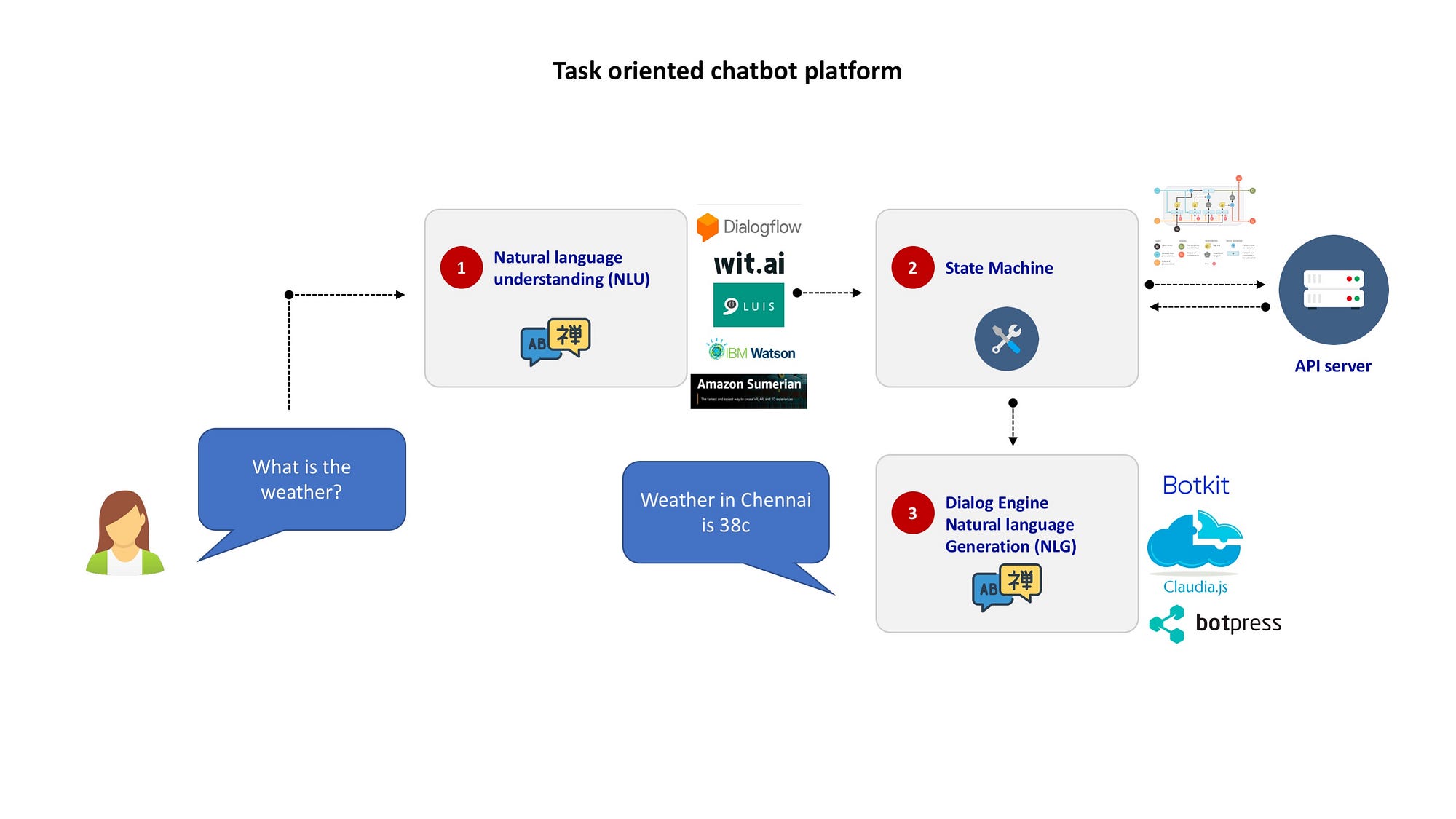 Conversational AI: Understanding the Basics and Building a Chatbot in