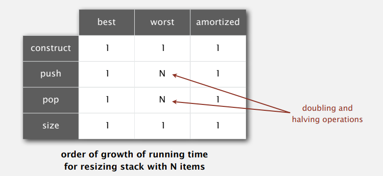 Stack performance table