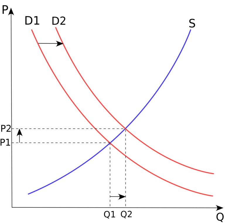 在經濟學中，我們叫做需求曲線右移
