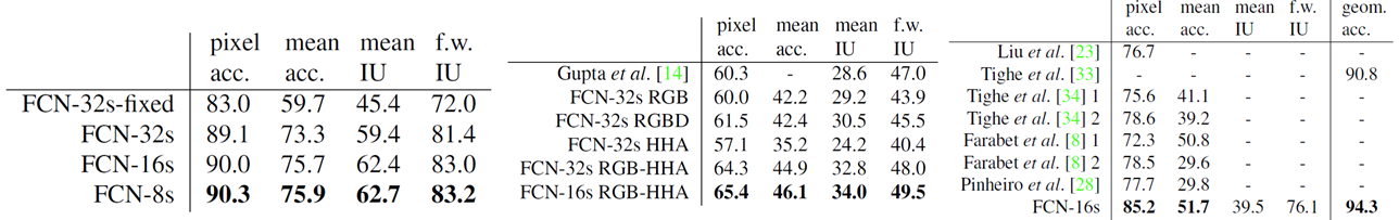 Pascal VOC 2011 dataset (Left), NYUDv2 Dataset (Middle), SIFT Flow Dataset (Right)