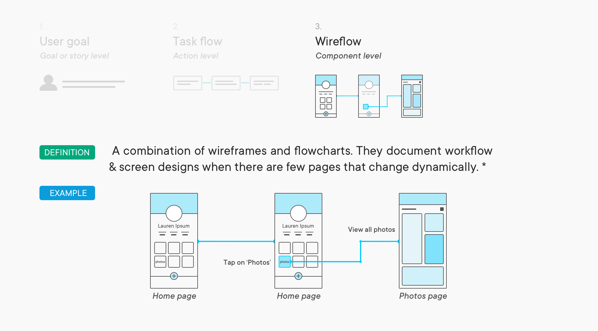 User Flow is the New Wireframe Break Free Design Blog