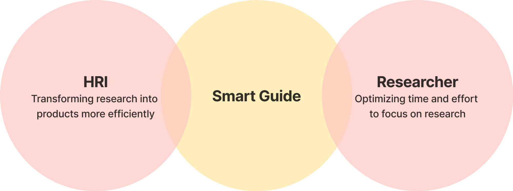 Sprint 5: Optimizing HRI Research with Smart Guide — A Co-Design Journey