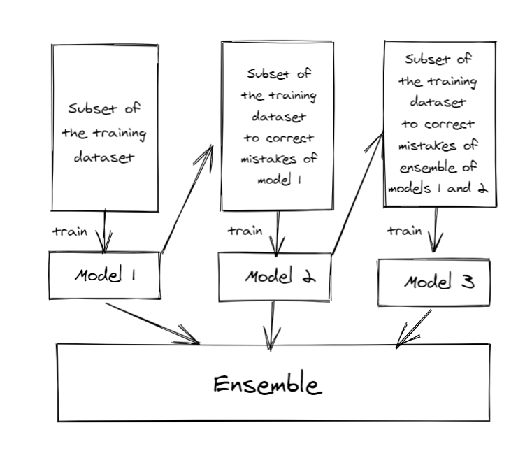 The basic workings of boosting, Image by Author