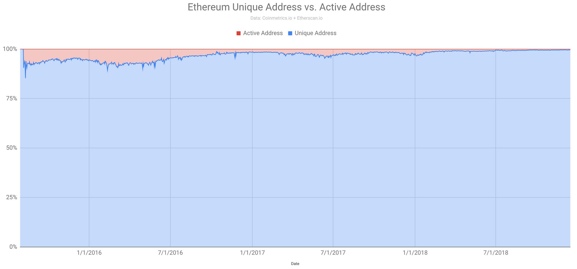 Ethereum (ETH) Network Hits Key Milestone Amid Crypto Bear Market 15