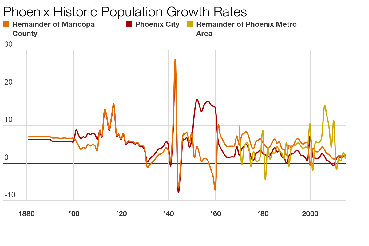 A Population History of Phoenix In a State of Migration Medium