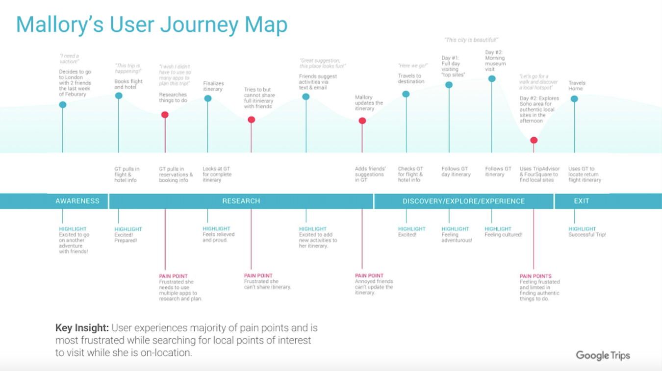 Google Trips The future of travel ARVR Journey Augmented & Virtual
