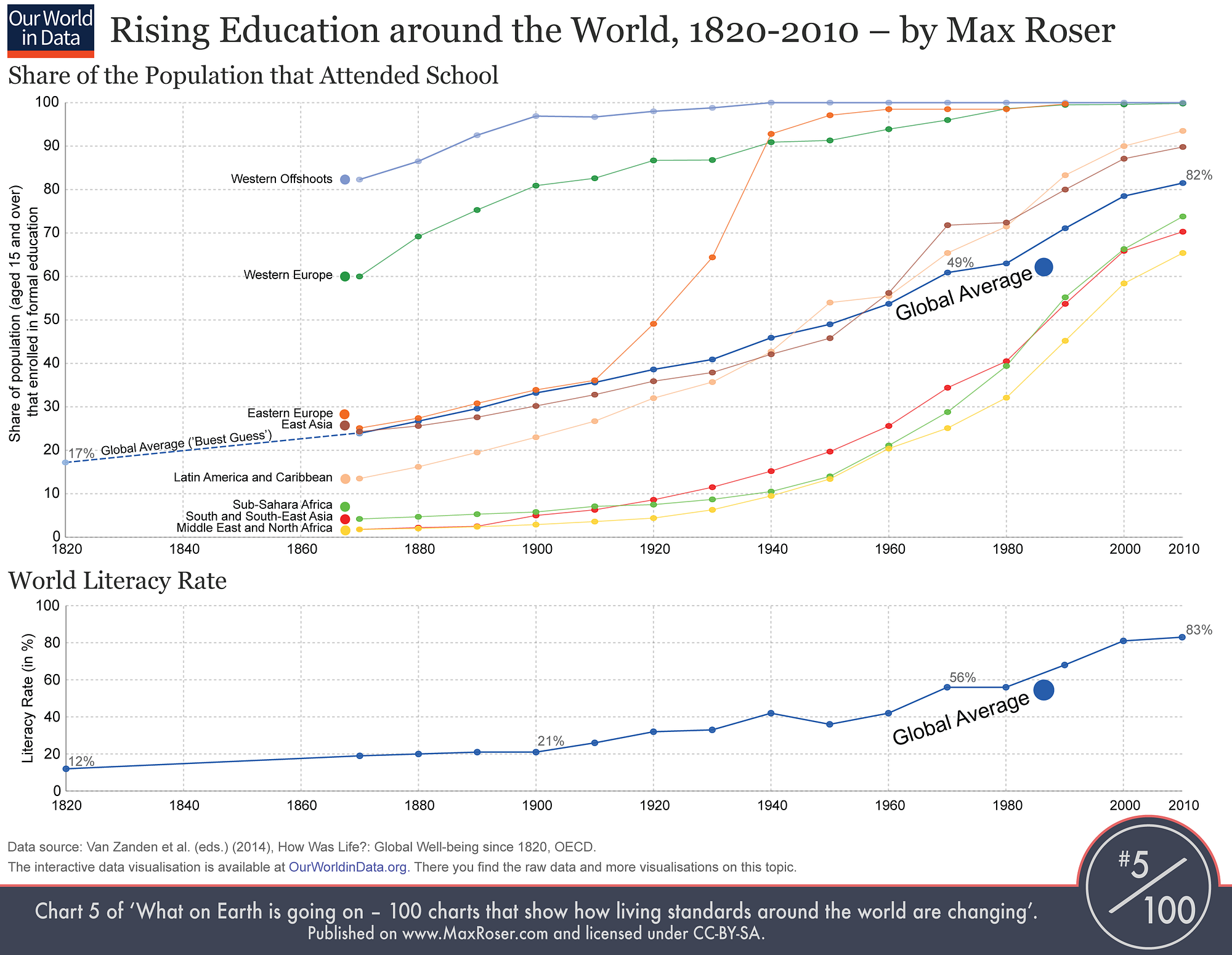 Рост среднего образования и грамотности за 200 лет.