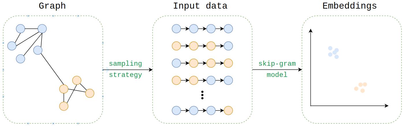 Node2vec: Embeddings For Graph Data – Towards Data Science