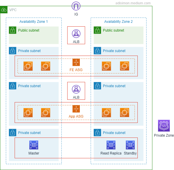3 tier architecture using mostly IaaS