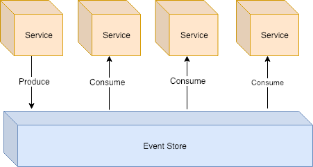 Event Sourcing overview