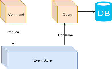 CQRS example