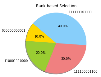 Figure 4: Rank Based Selection