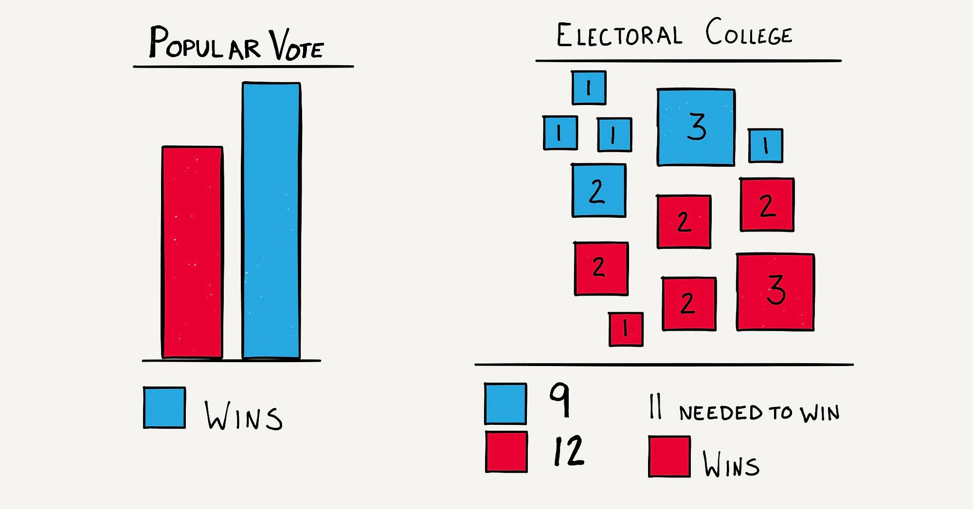 How America Can Graduate From The Electoral College 