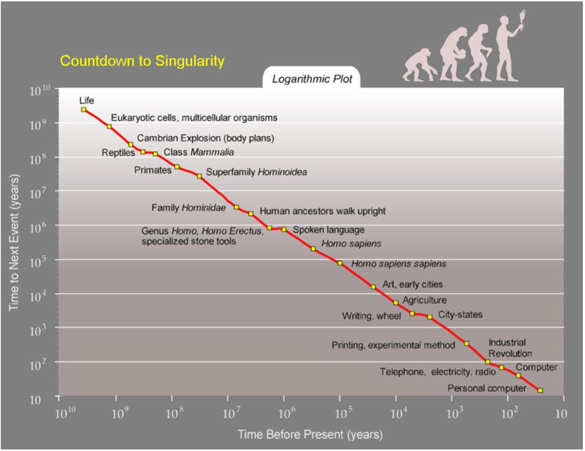 Abbildung 1 Lineare Darstellung technologischer Errungenschaften | Quelle: Kurzweil 2005