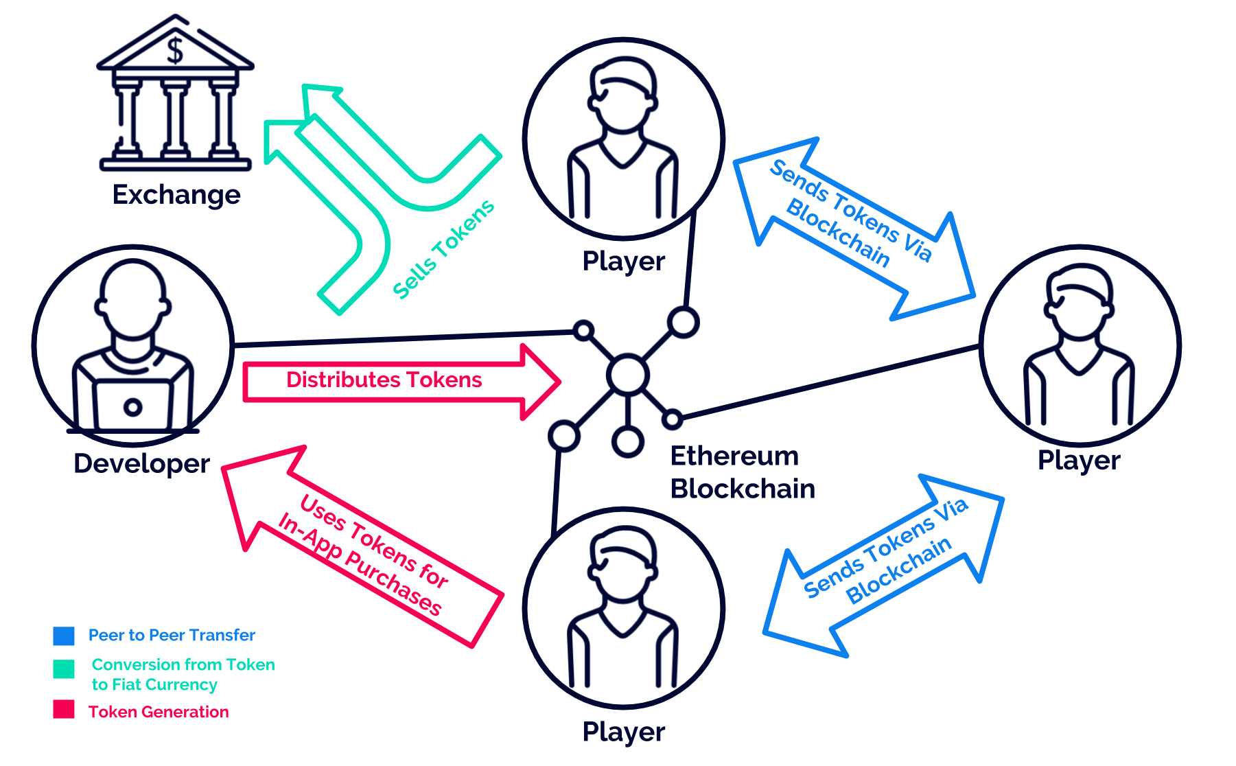 Let’s Build A Decentralized Game Economy Using Blockchains [Part 1]