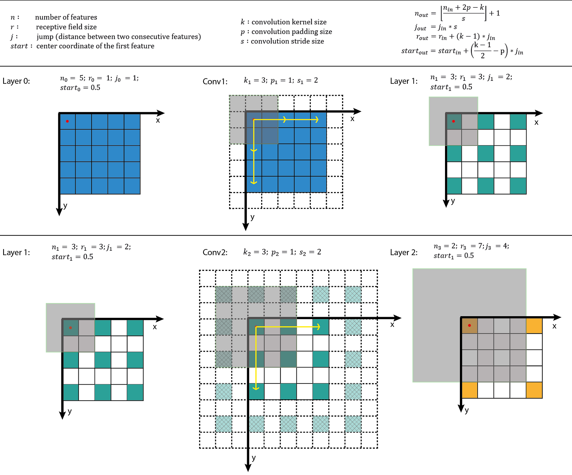 Receptive Field Arithmetic