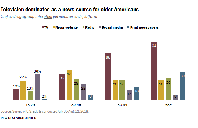 圖片來源：[Pew Research](http://www.pewresearch.org/fact-tank/2018/12/10/social-media-outpaces-print-newspapers-in-the-u-s-as-a-news-source/ft_18-12-10_newsplatforms_televisiondominates/)