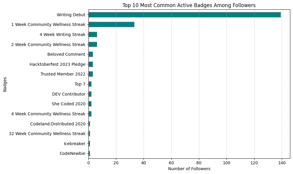 Top 10 Most Common Active Badges Among Followers without X Year Club badges