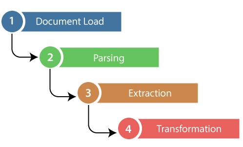 web scraping steps; source: javatpoint