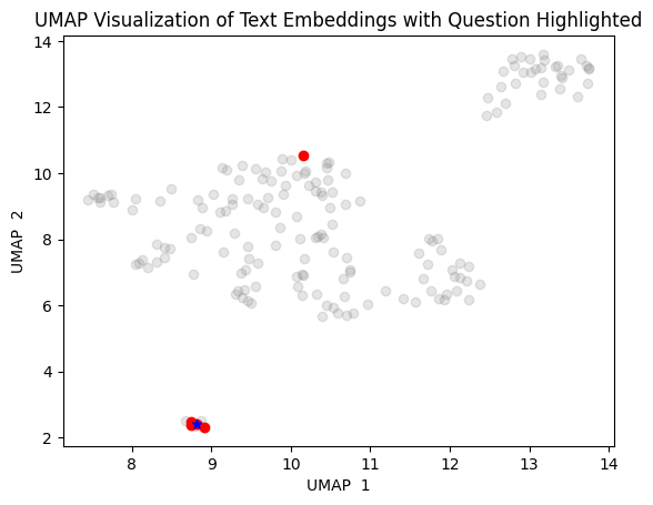 UMAP — Visualize Text embedding — Blue point is the Question