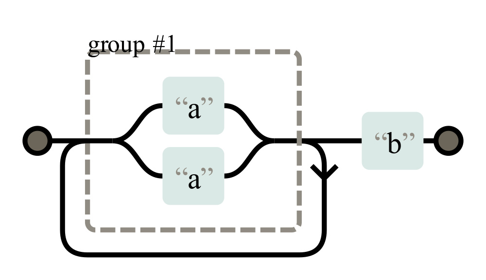 Non-deterministic finite automaton (NFA) representation of the regex “(a|a)+b”. Created via regexper.com
