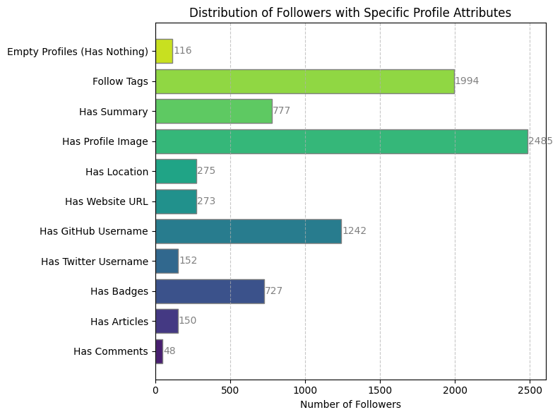 Distribution of Followers with Specific Profile Attributes