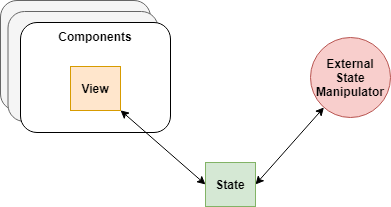 Figure 3: Centralized State