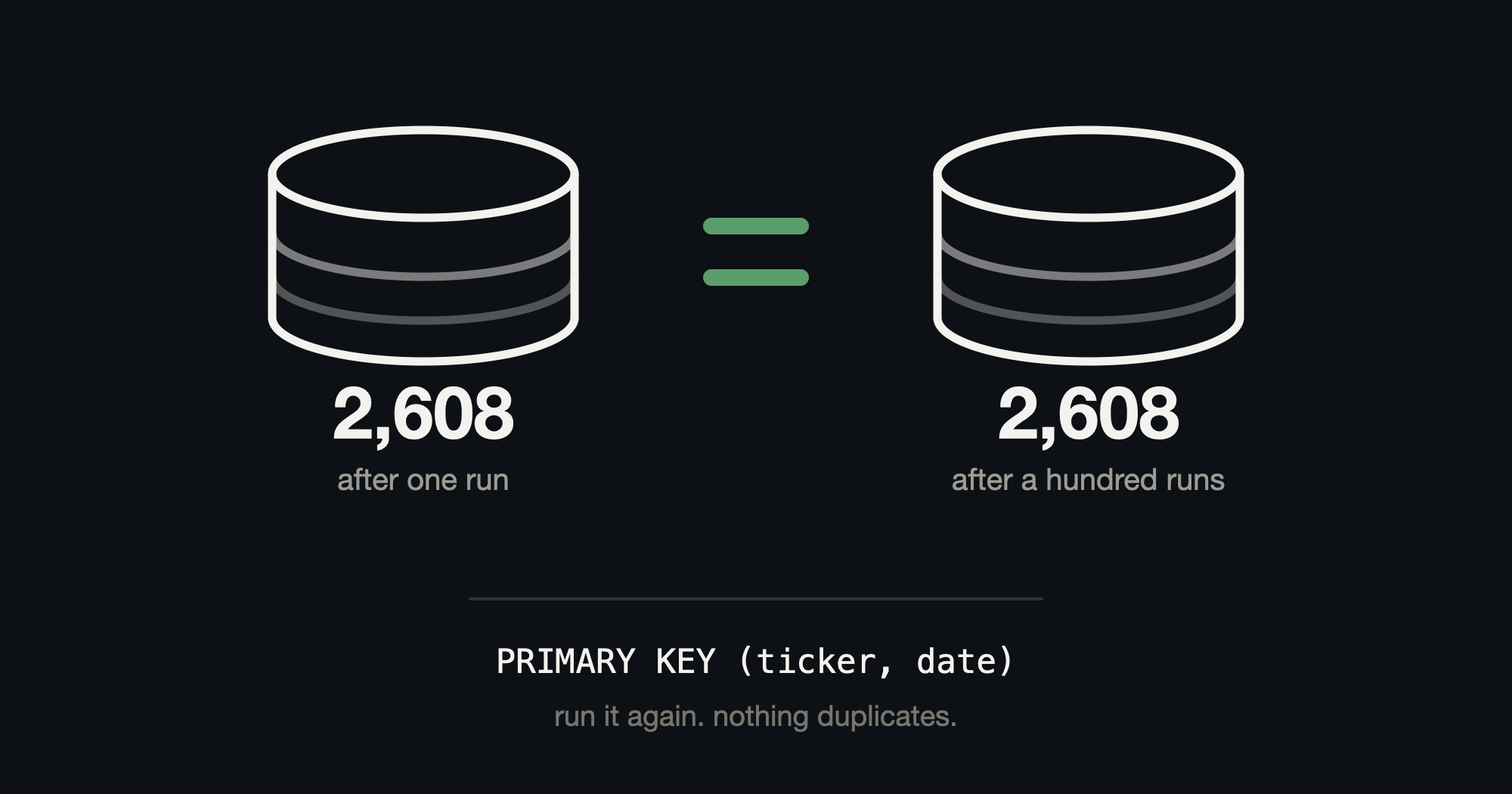 Your First Market Data, Stored Properly