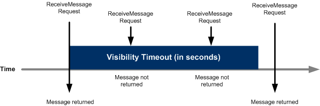 SQS Visibility  [source](https://docs.aws.amazon.com/AWSSimpleQueueService/latest/SQSDeveloperGuide/sqs-visibility-timeout.html)