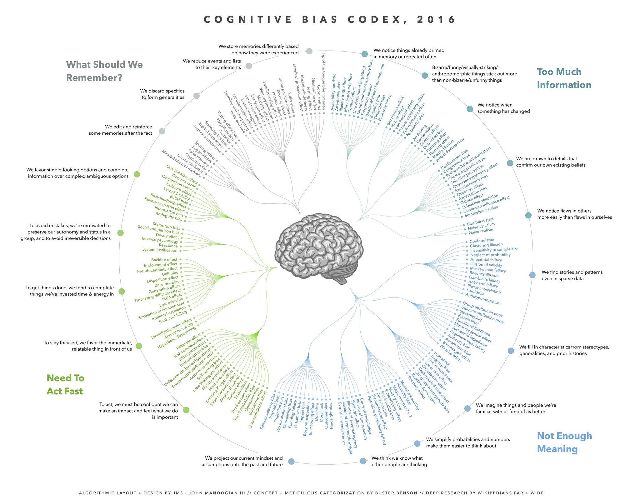 Overwhelming infographic that looks like a spiderweb with tiny text grouping all the different kinds of cognitive biases.