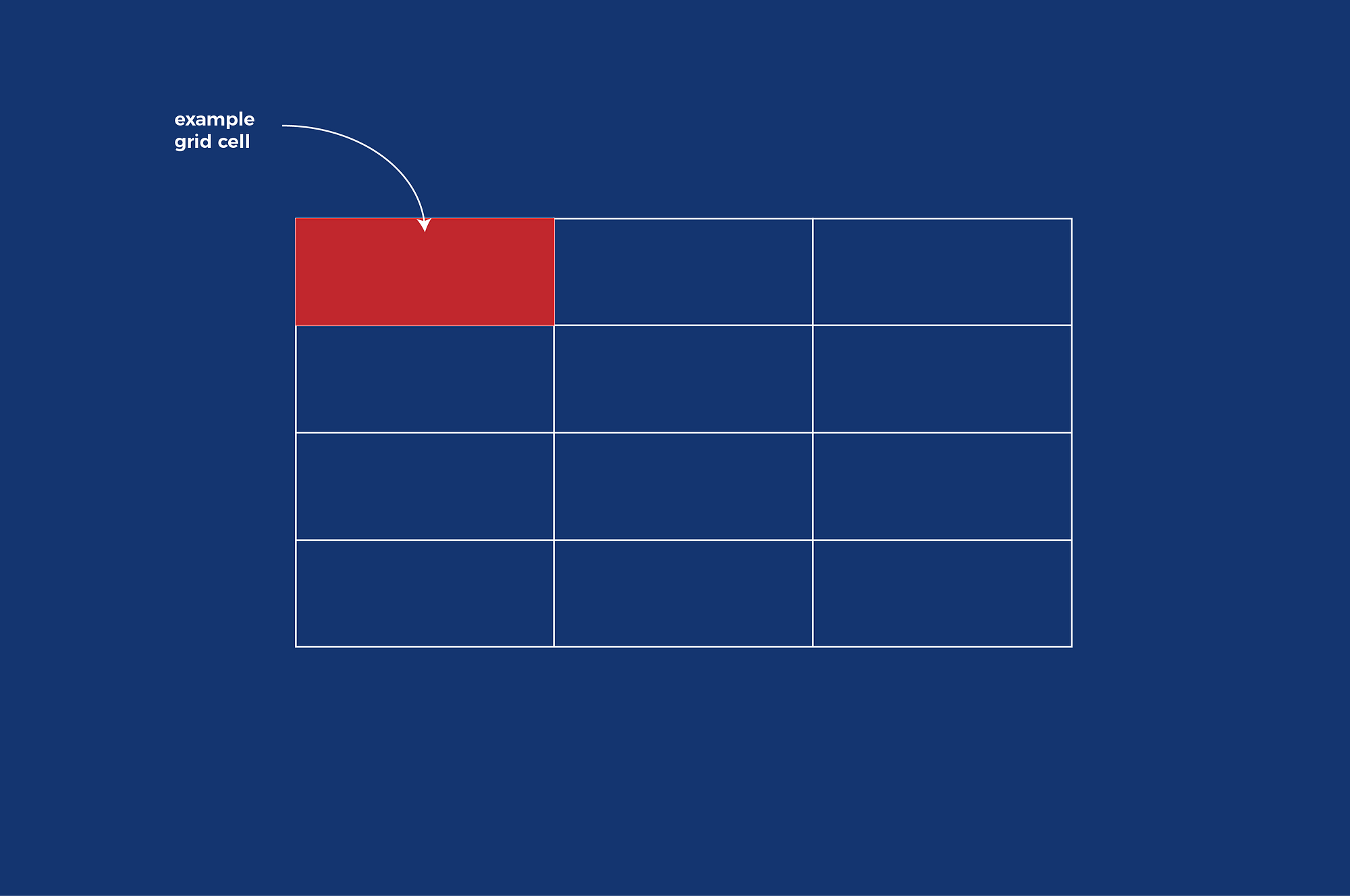 The “small boxes” of grid items may be referred to as grid cells.