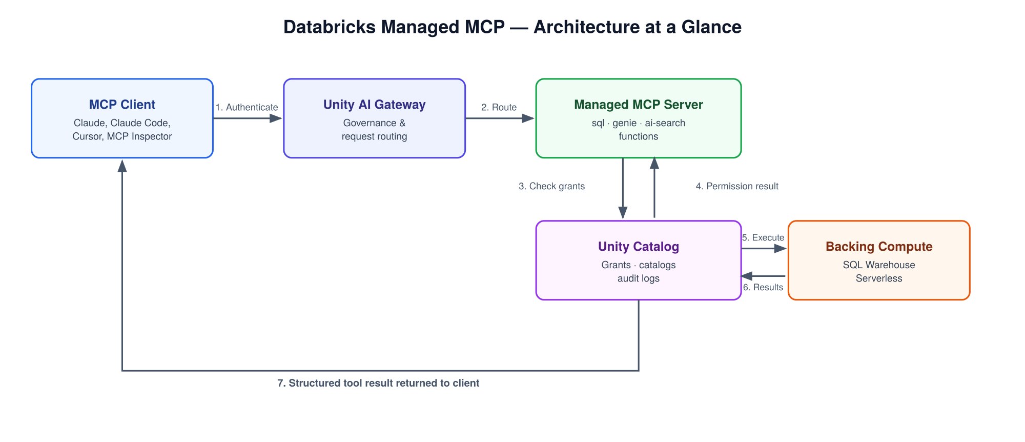 Databricks Managed MCP Server: Complete Guide to Connecting AI Assistants Using Model Context…