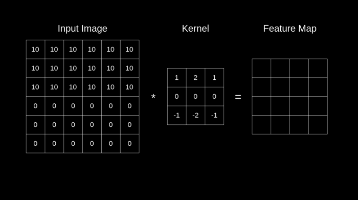 The Best Illustration I could find for a convolution operation : Images Source — Google