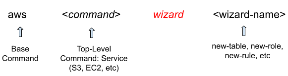 AWS CLI Command to generate Wizard GUI