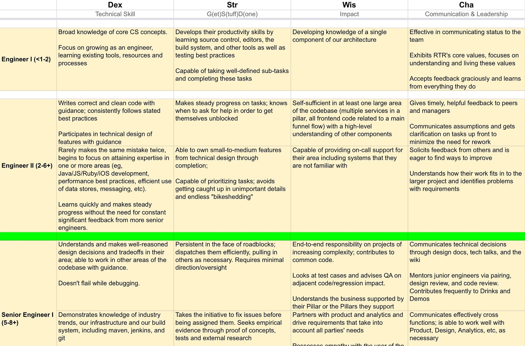 How to encourage and promote your employees through meaningful job ladders