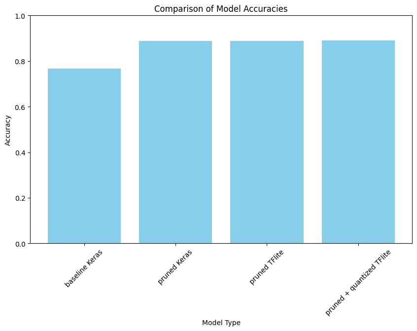 Model Accuracy Comparisions
