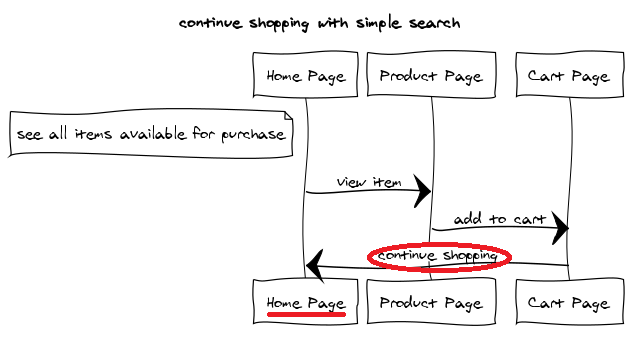 **Flow 1:** Continue shopping with simple search. Created using [websequencediagrams.com](https://www.websequencediagrams.com/)