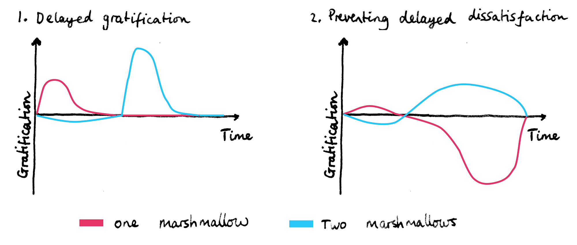 The marshmallow method a new technique to increase productivity