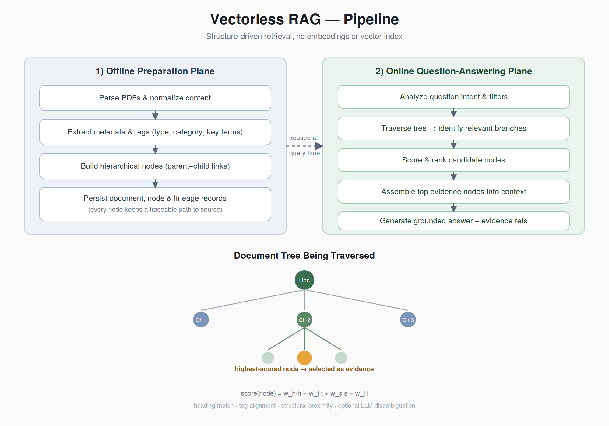 Vectorless RAG in Practice: Explainable Retrieval Without Embeddings