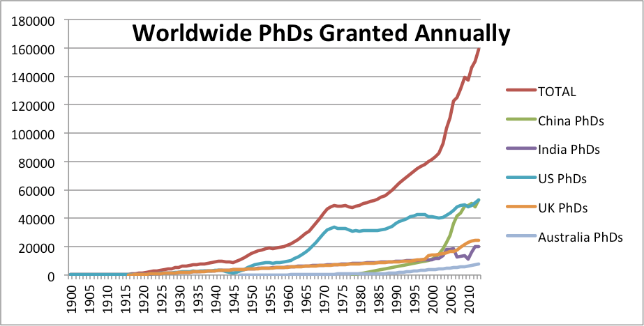 Количество PhD в год.