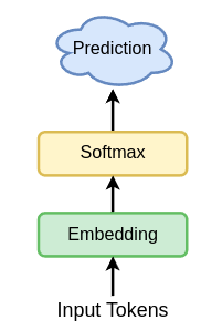 Simple Bi-Gram Model