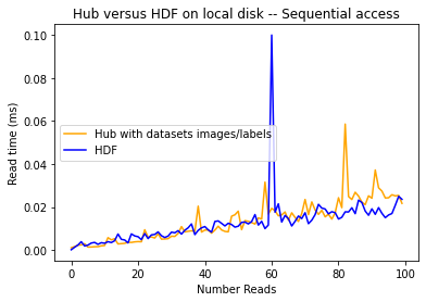 Graph of Hub with images and labels versus HDF on local disk, sequential access — Image by author