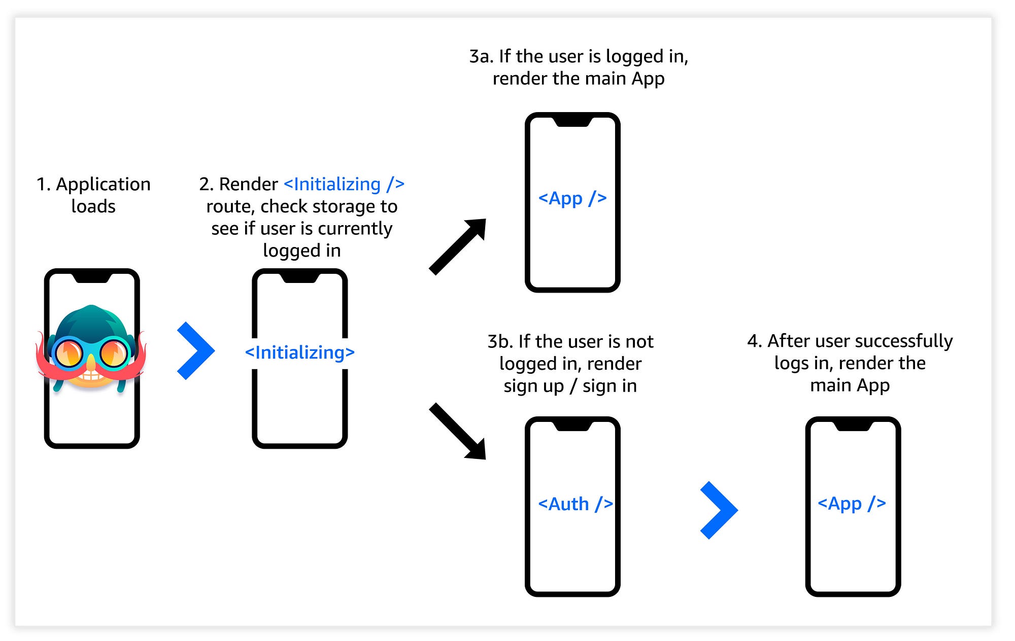 React Native Navigation Simple Example