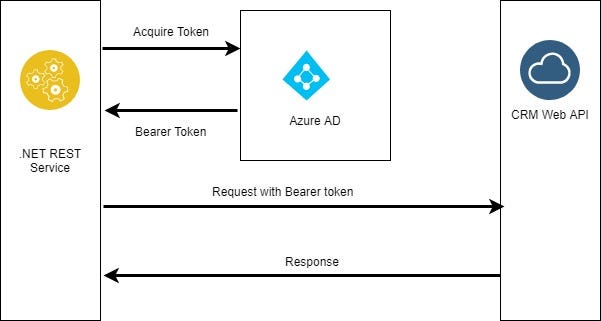 CRM 2016 S2S Authentication